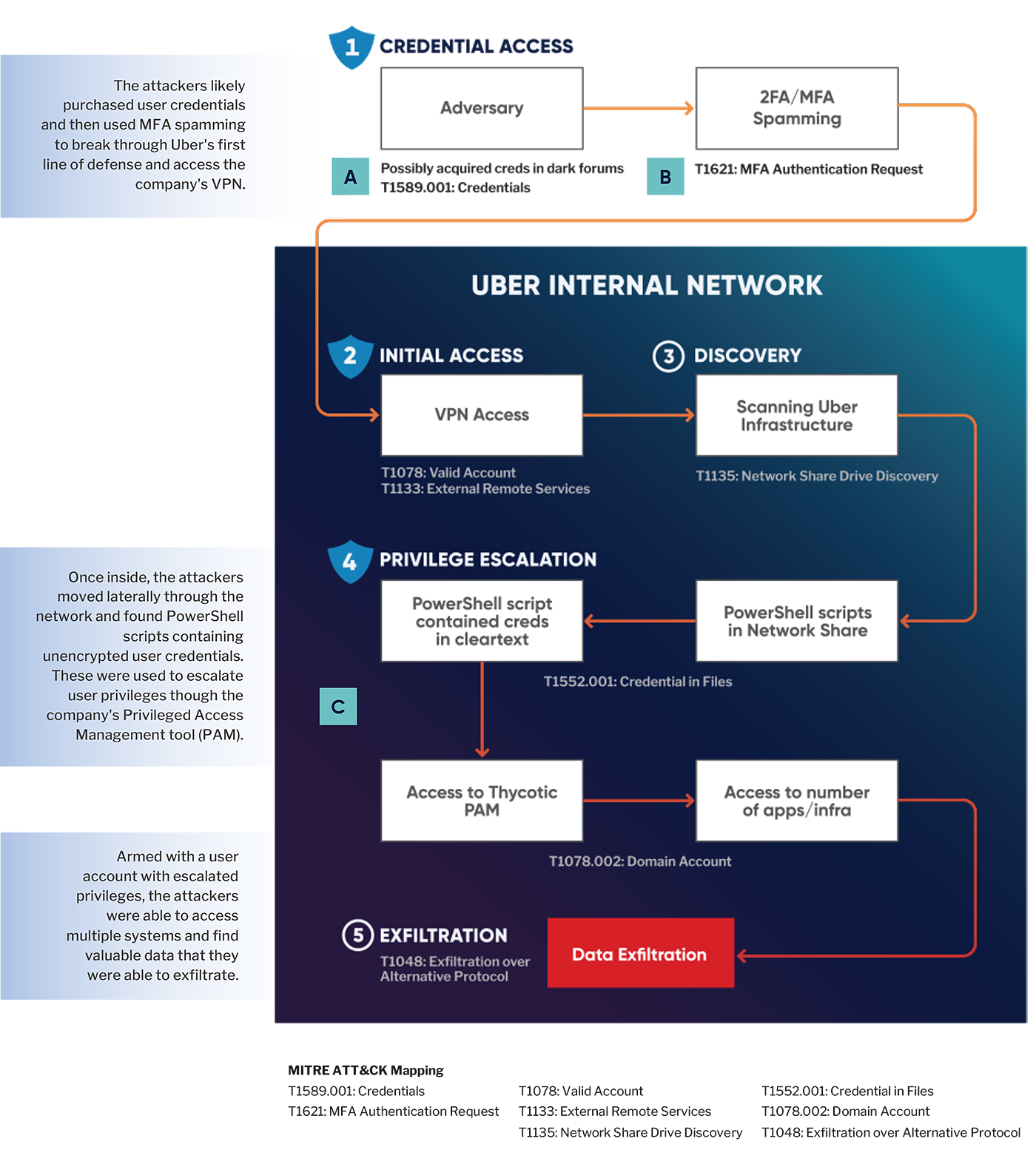 Unpack the Hack - Uber Breach Graphic Unpack the Hack - Uber Breach Graphic